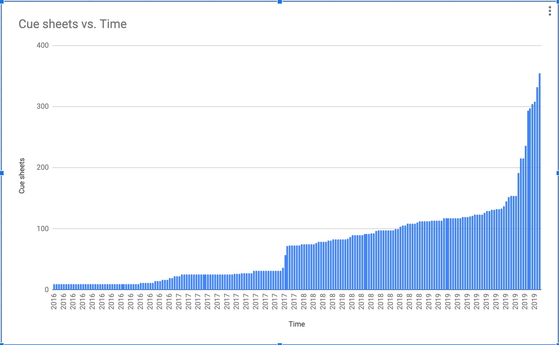 Cue sheets vs time 2019.jpeg